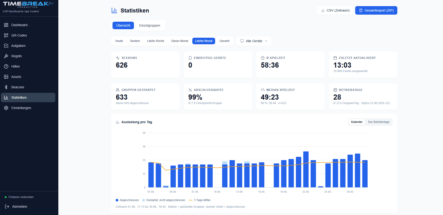 Backend screenshot: live statistics in LVR Nachtwache App Control